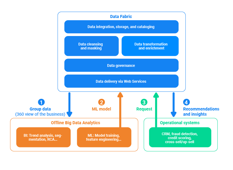 Complete Guide To Data Fabric K2view